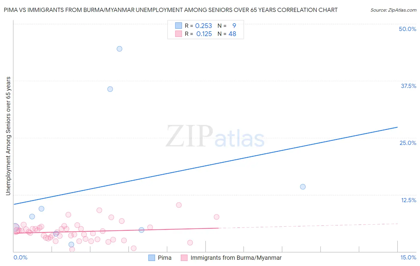 Pima vs Immigrants from Burma/Myanmar Unemployment Among Seniors over 65 years