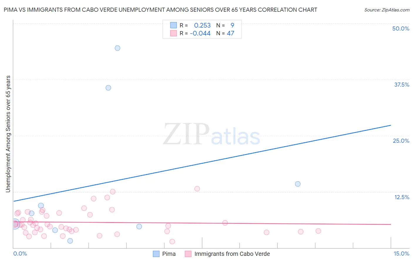 Pima vs Immigrants from Cabo Verde Unemployment Among Seniors over 65 years