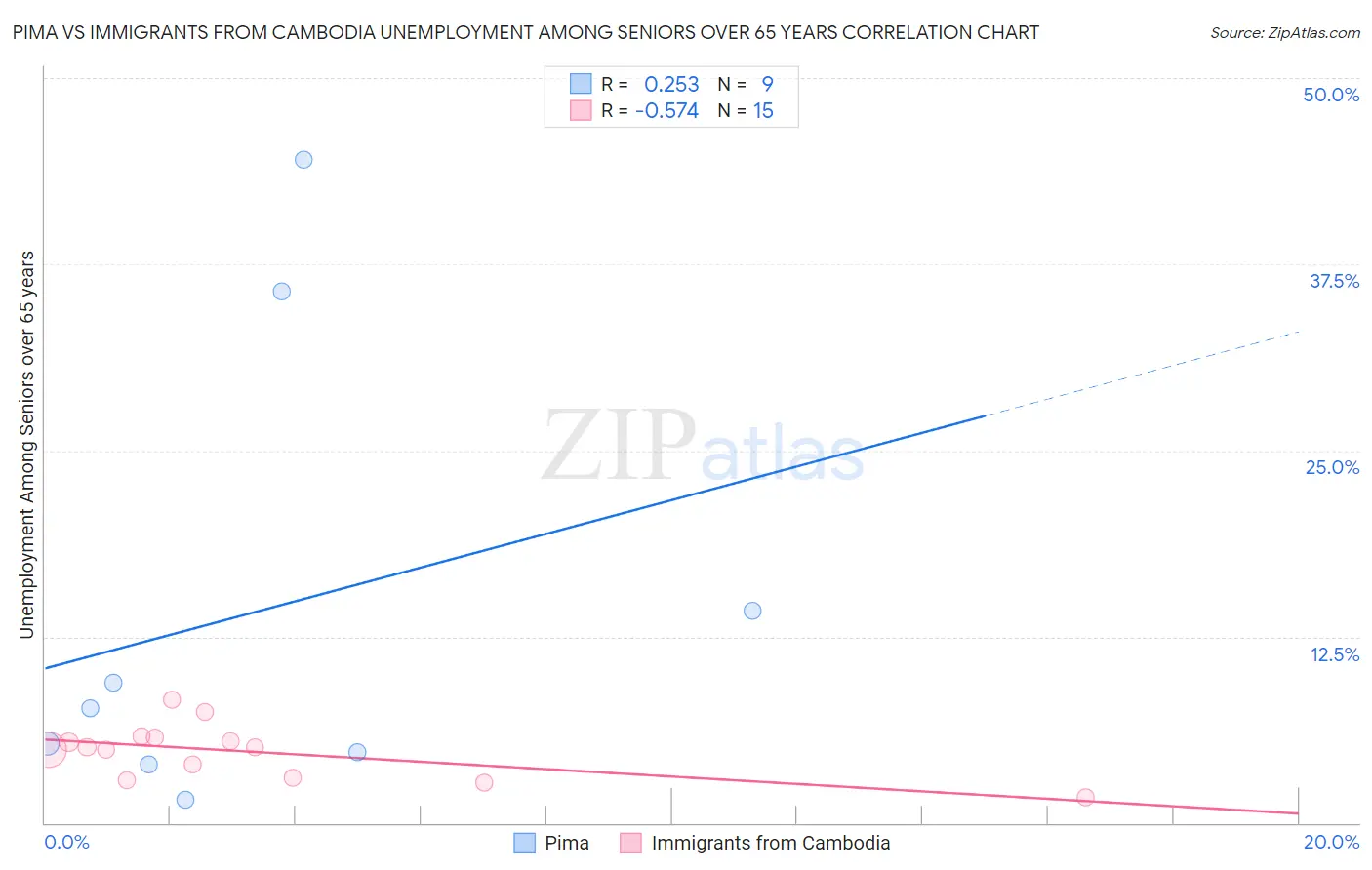 Pima vs Immigrants from Cambodia Unemployment Among Seniors over 65 years