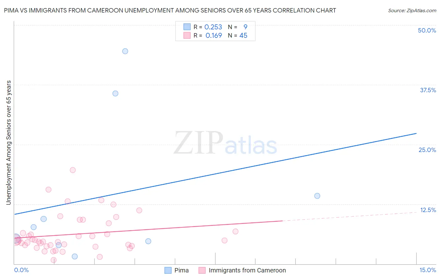 Pima vs Immigrants from Cameroon Unemployment Among Seniors over 65 years