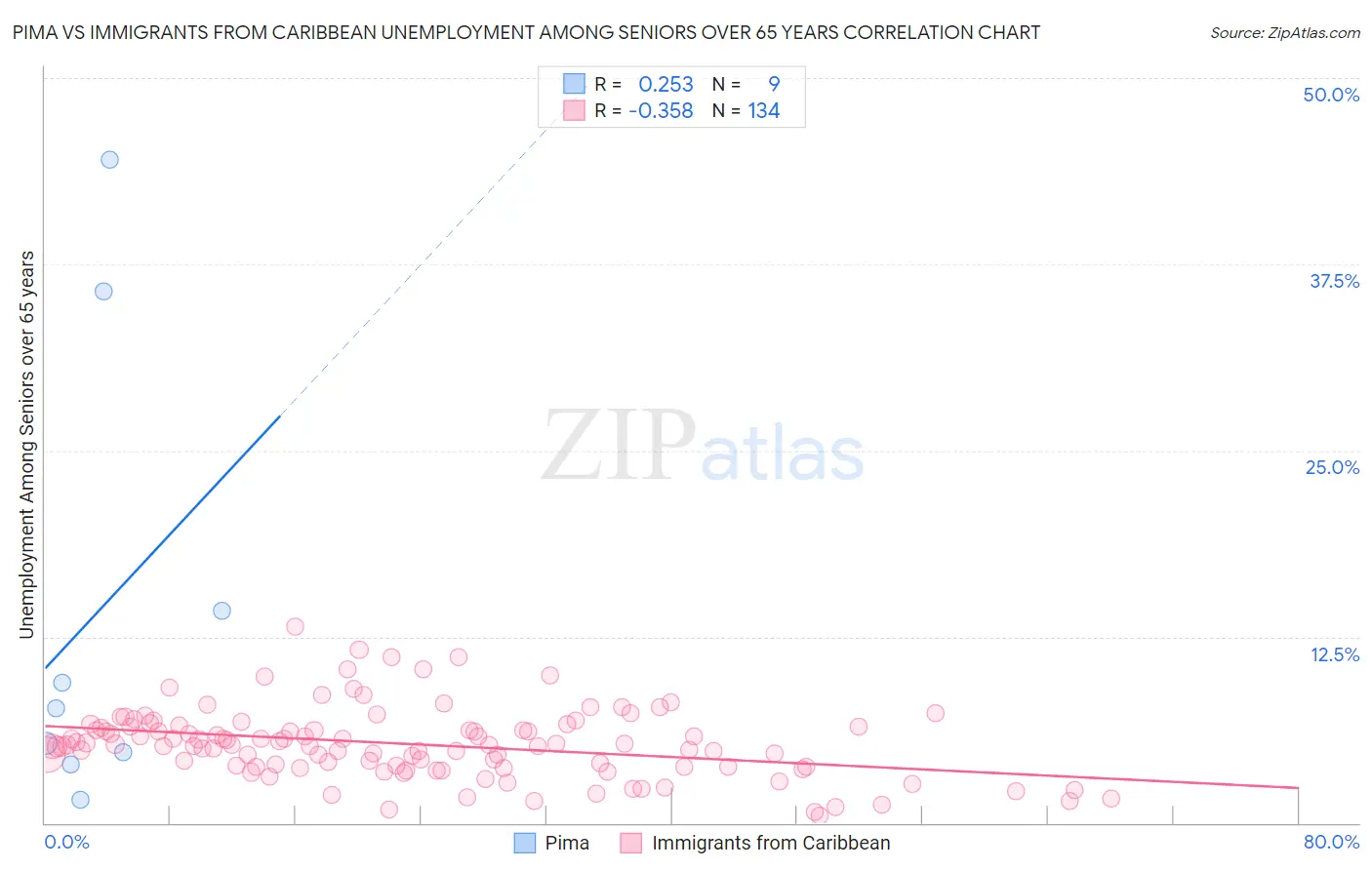 Pima vs Immigrants from Caribbean Unemployment Among Seniors over 65 years
