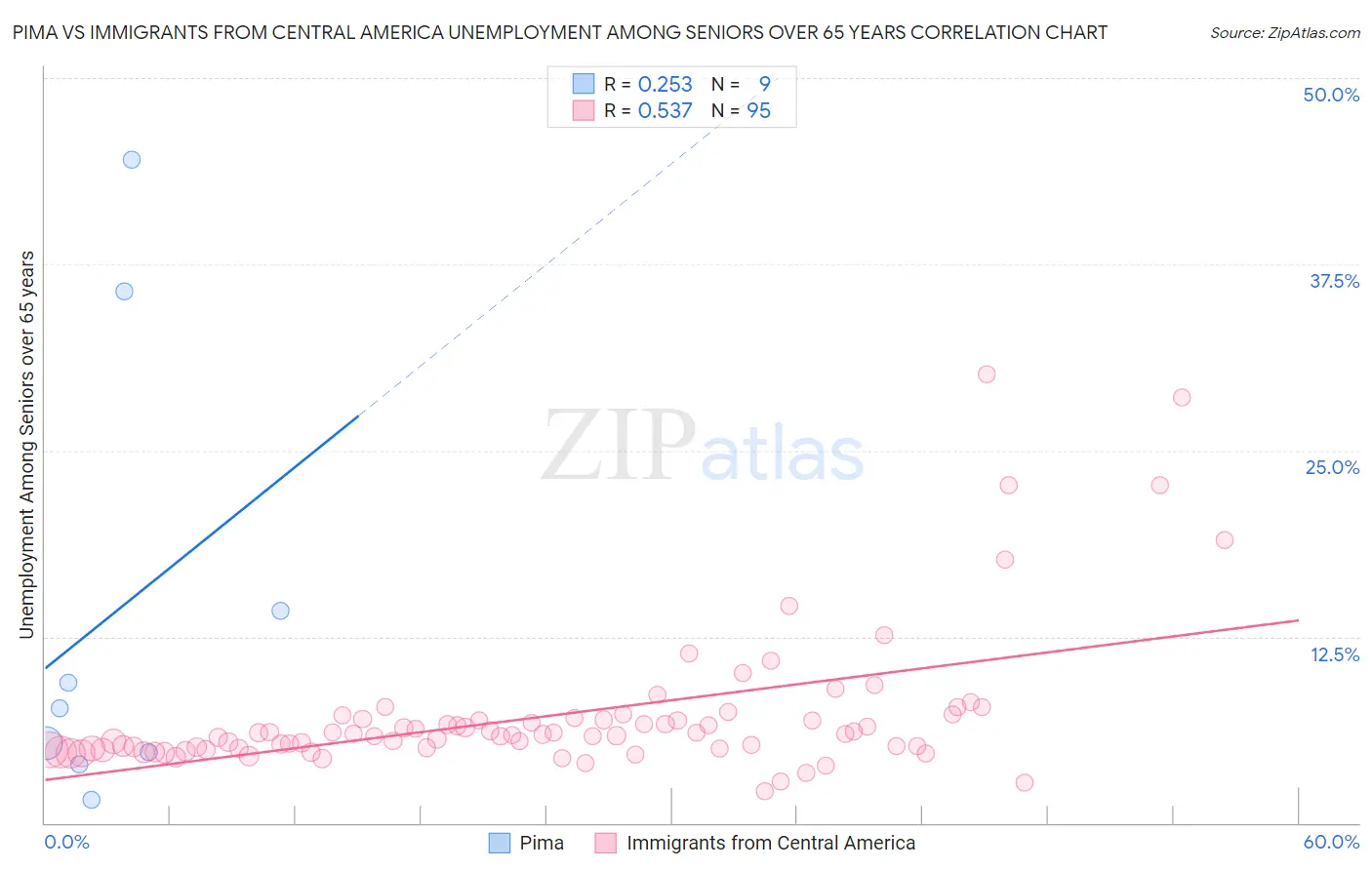 Pima vs Immigrants from Central America Unemployment Among Seniors over 65 years