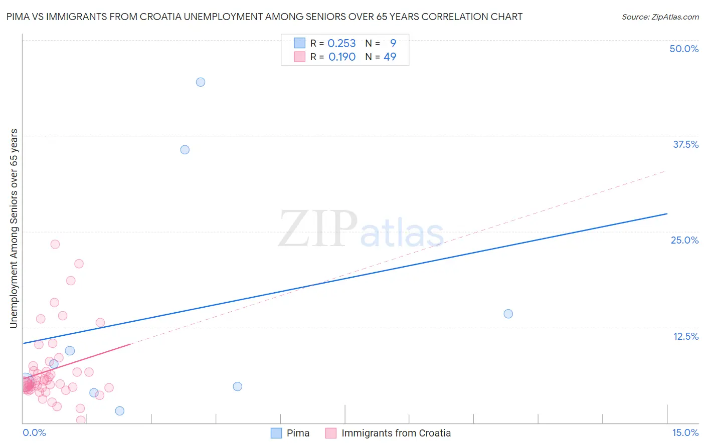 Pima vs Immigrants from Croatia Unemployment Among Seniors over 65 years