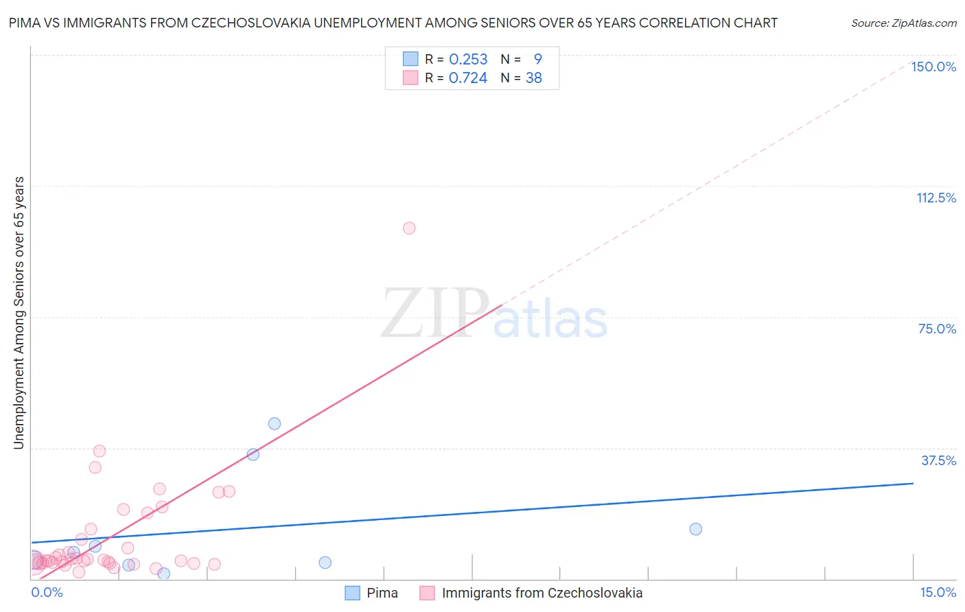 Pima vs Immigrants from Czechoslovakia Unemployment Among Seniors over 65 years