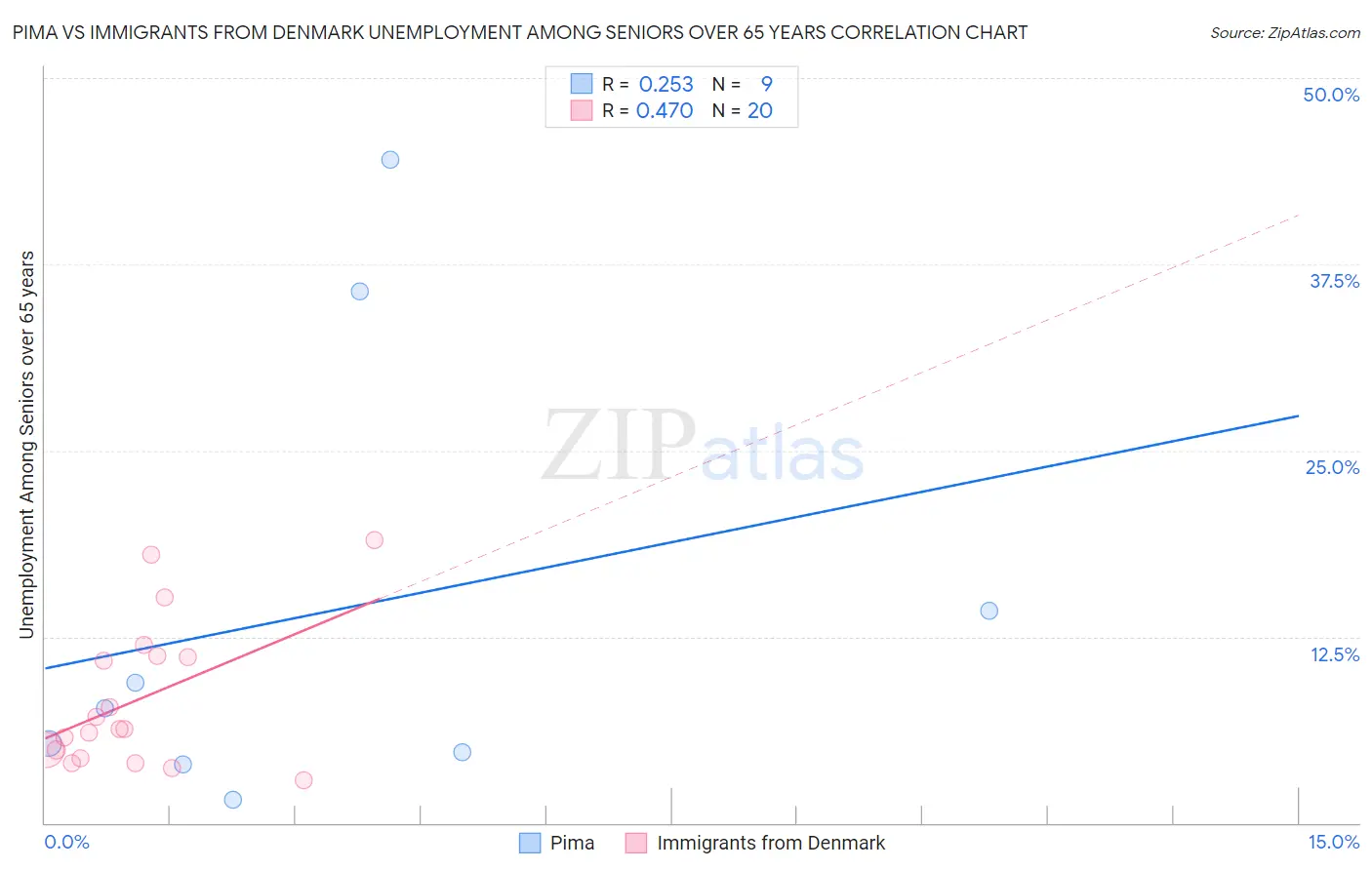 Pima vs Immigrants from Denmark Unemployment Among Seniors over 65 years