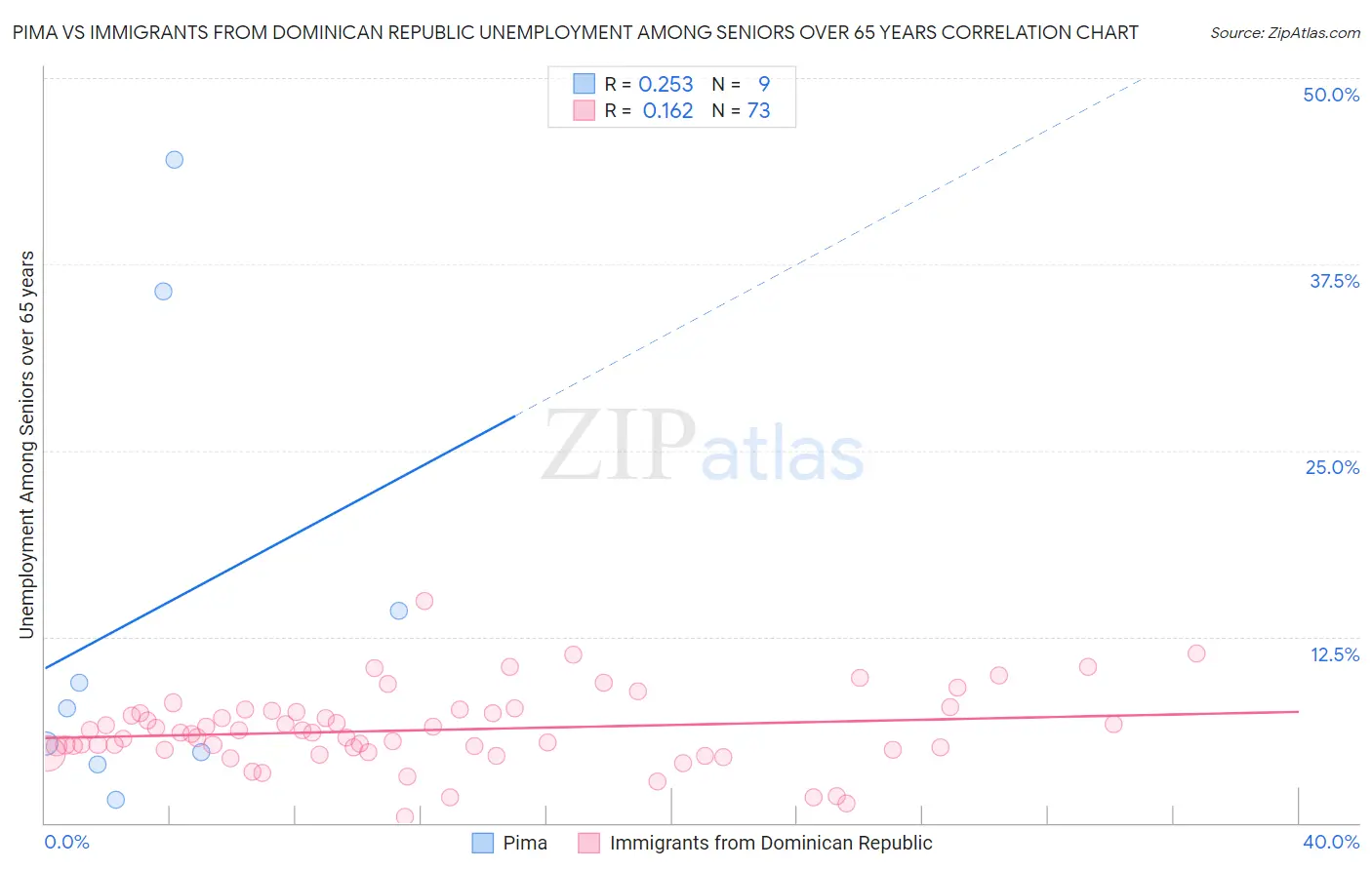 Pima vs Immigrants from Dominican Republic Unemployment Among Seniors over 65 years