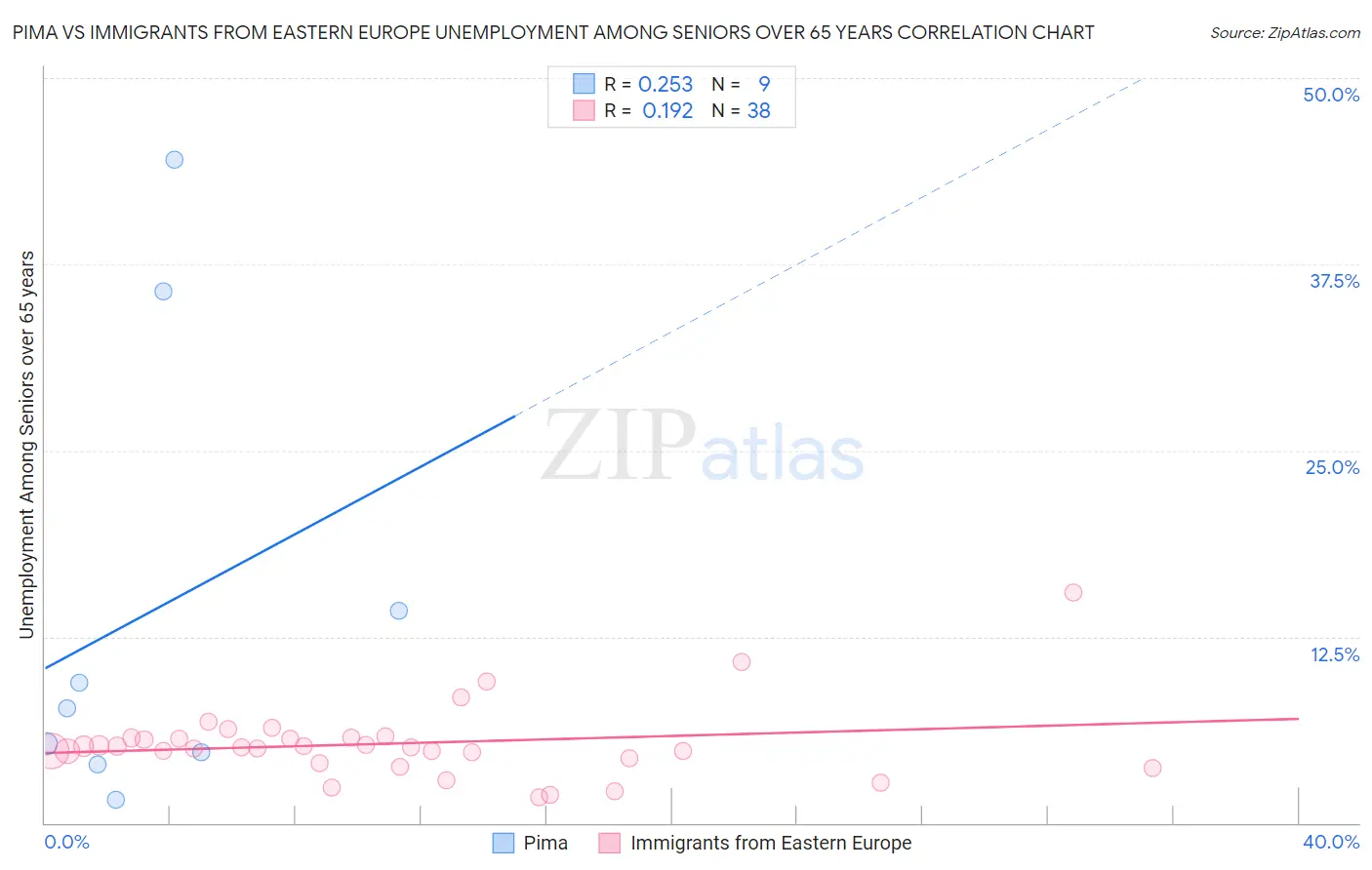 Pima vs Immigrants from Eastern Europe Unemployment Among Seniors over 65 years