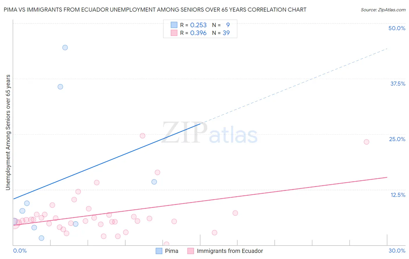 Pima vs Immigrants from Ecuador Unemployment Among Seniors over 65 years