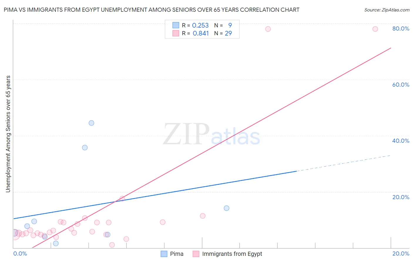 Pima vs Immigrants from Egypt Unemployment Among Seniors over 65 years