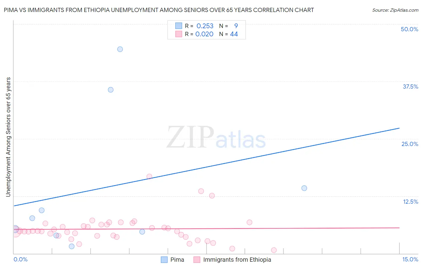 Pima vs Immigrants from Ethiopia Unemployment Among Seniors over 65 years