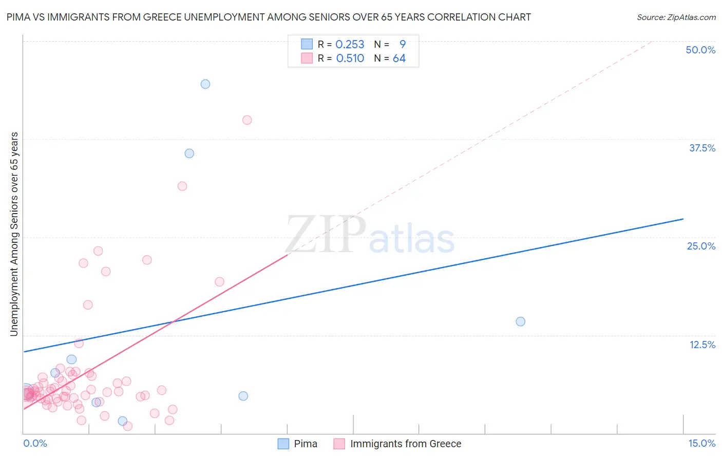 Pima vs Immigrants from Greece Unemployment Among Seniors over 65 years