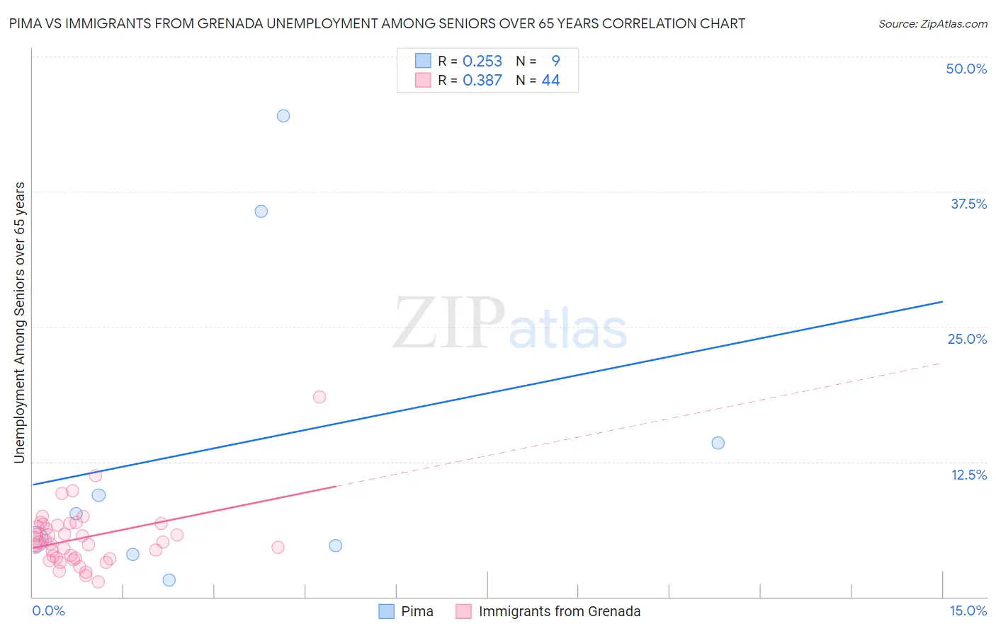 Pima vs Immigrants from Grenada Unemployment Among Seniors over 65 years