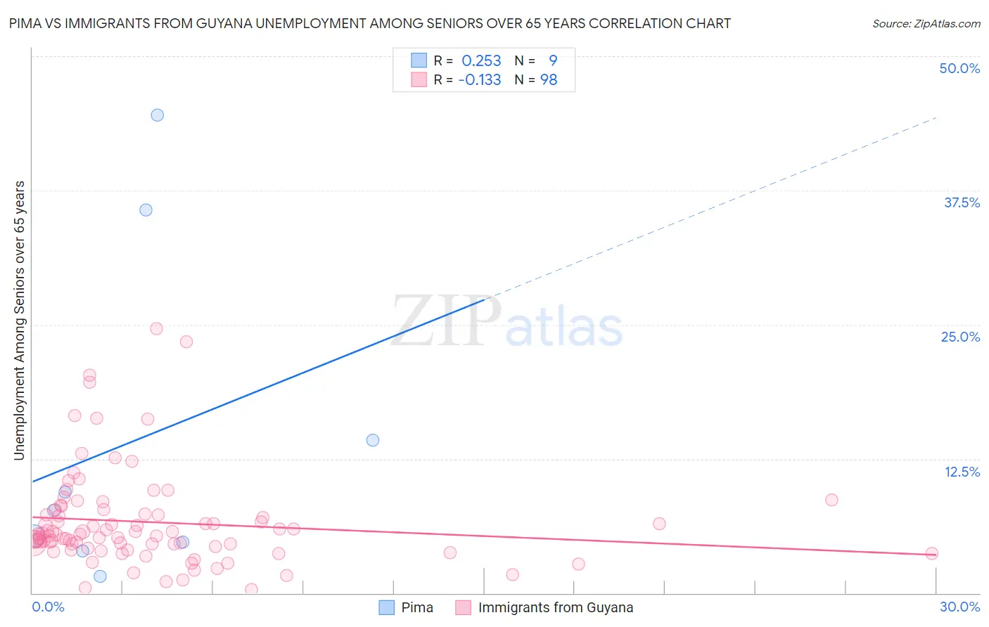 Pima vs Immigrants from Guyana Unemployment Among Seniors over 65 years