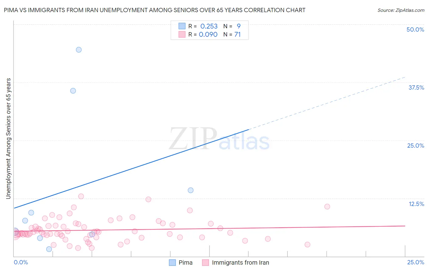 Pima vs Immigrants from Iran Unemployment Among Seniors over 65 years