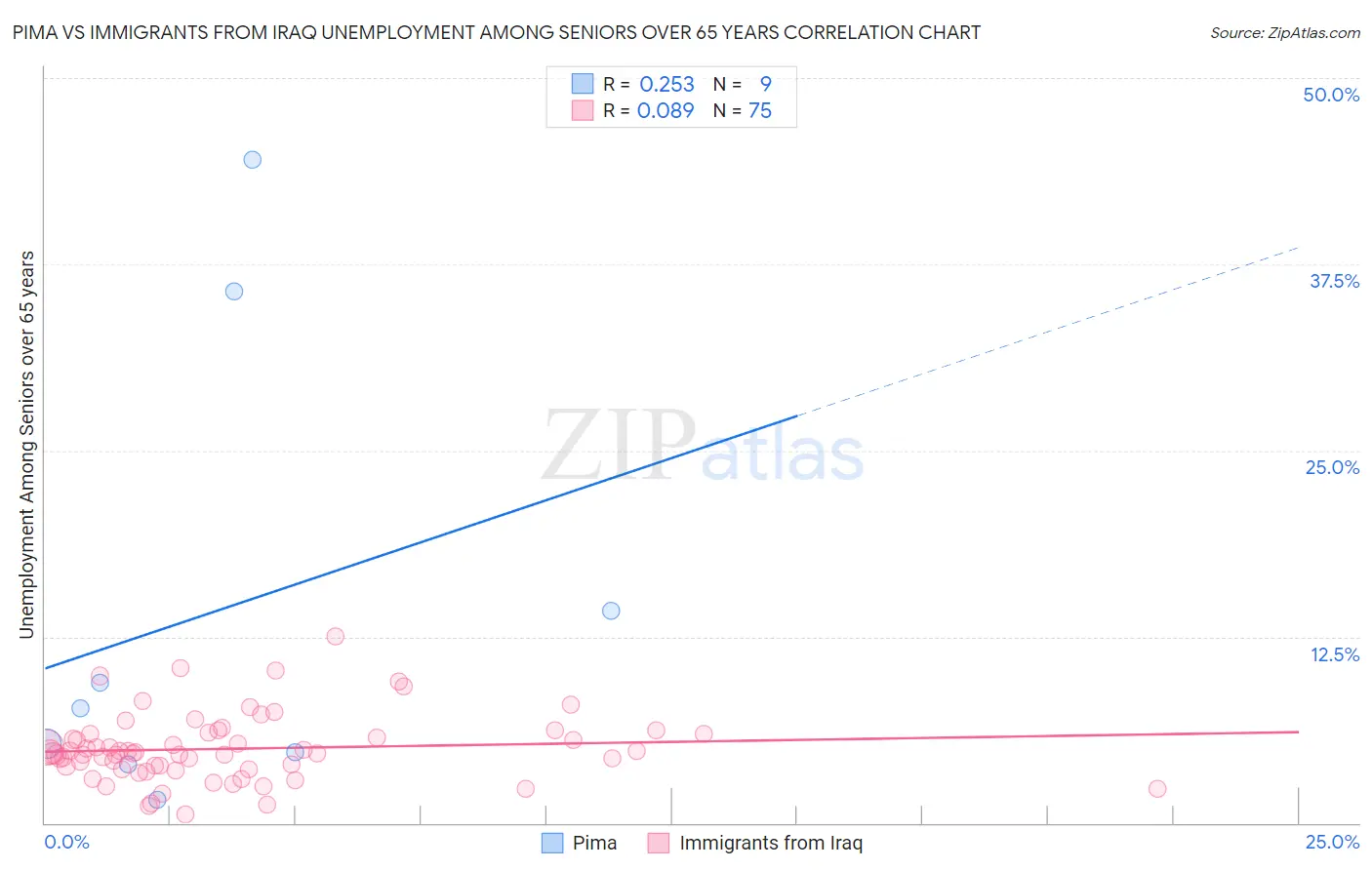 Pima vs Immigrants from Iraq Unemployment Among Seniors over 65 years