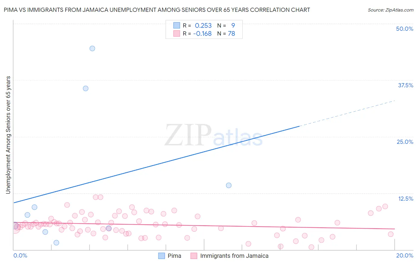 Pima vs Immigrants from Jamaica Unemployment Among Seniors over 65 years