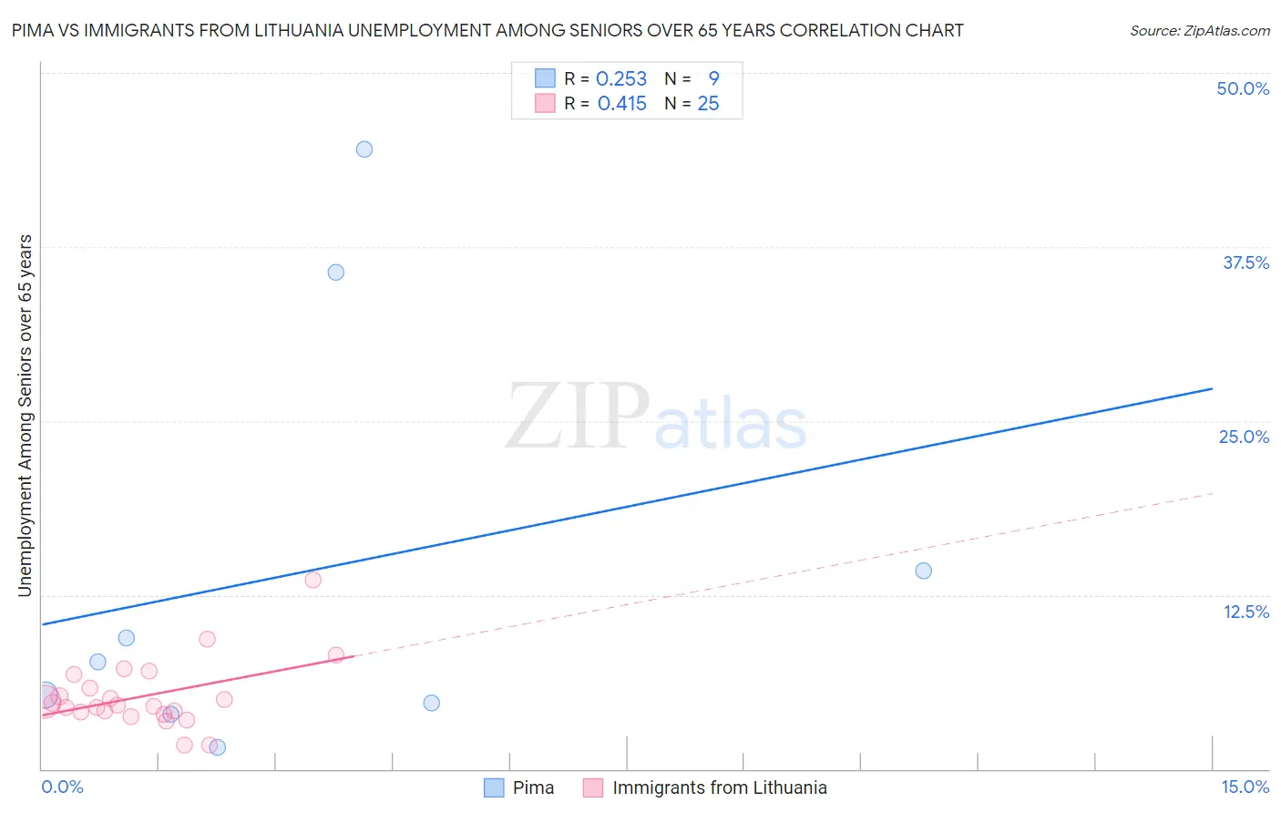 Pima vs Immigrants from Lithuania Unemployment Among Seniors over 65 years