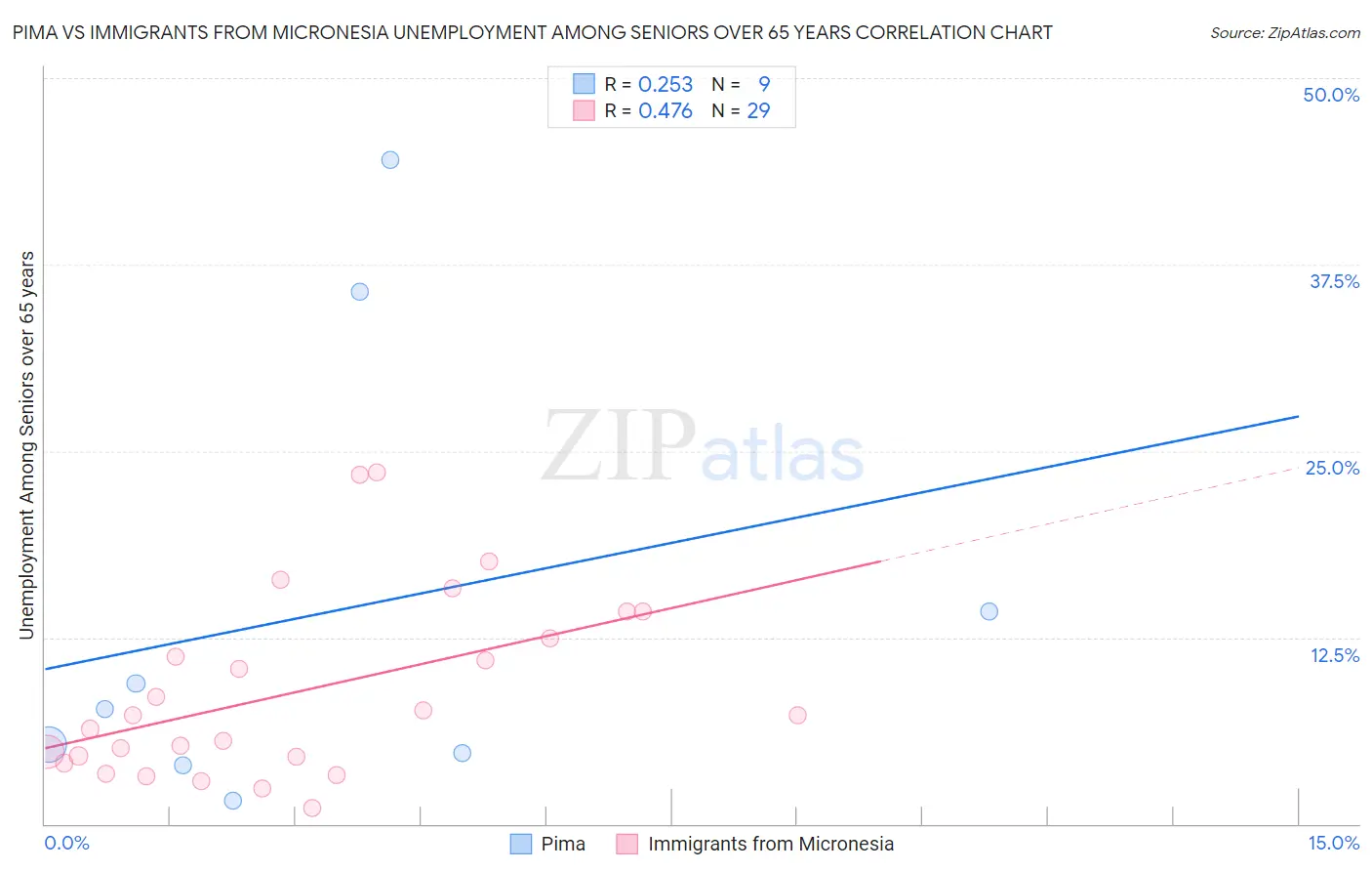 Pima vs Immigrants from Micronesia Unemployment Among Seniors over 65 years