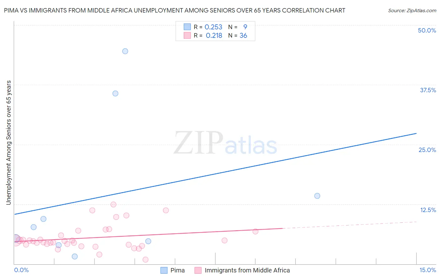 Pima vs Immigrants from Middle Africa Unemployment Among Seniors over 65 years