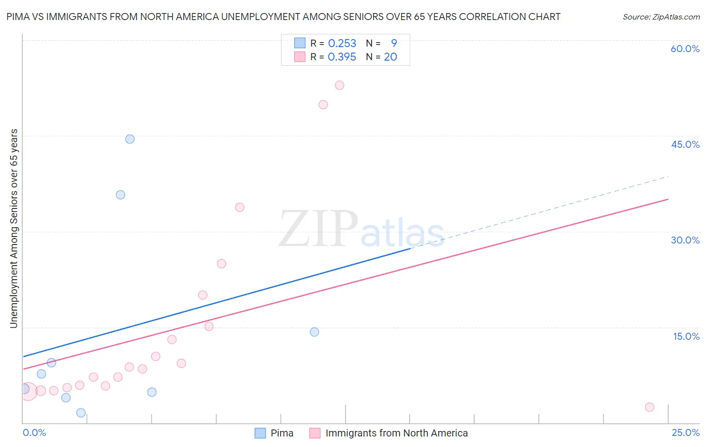 Pima vs Immigrants from North America Unemployment Among Seniors over 65 years