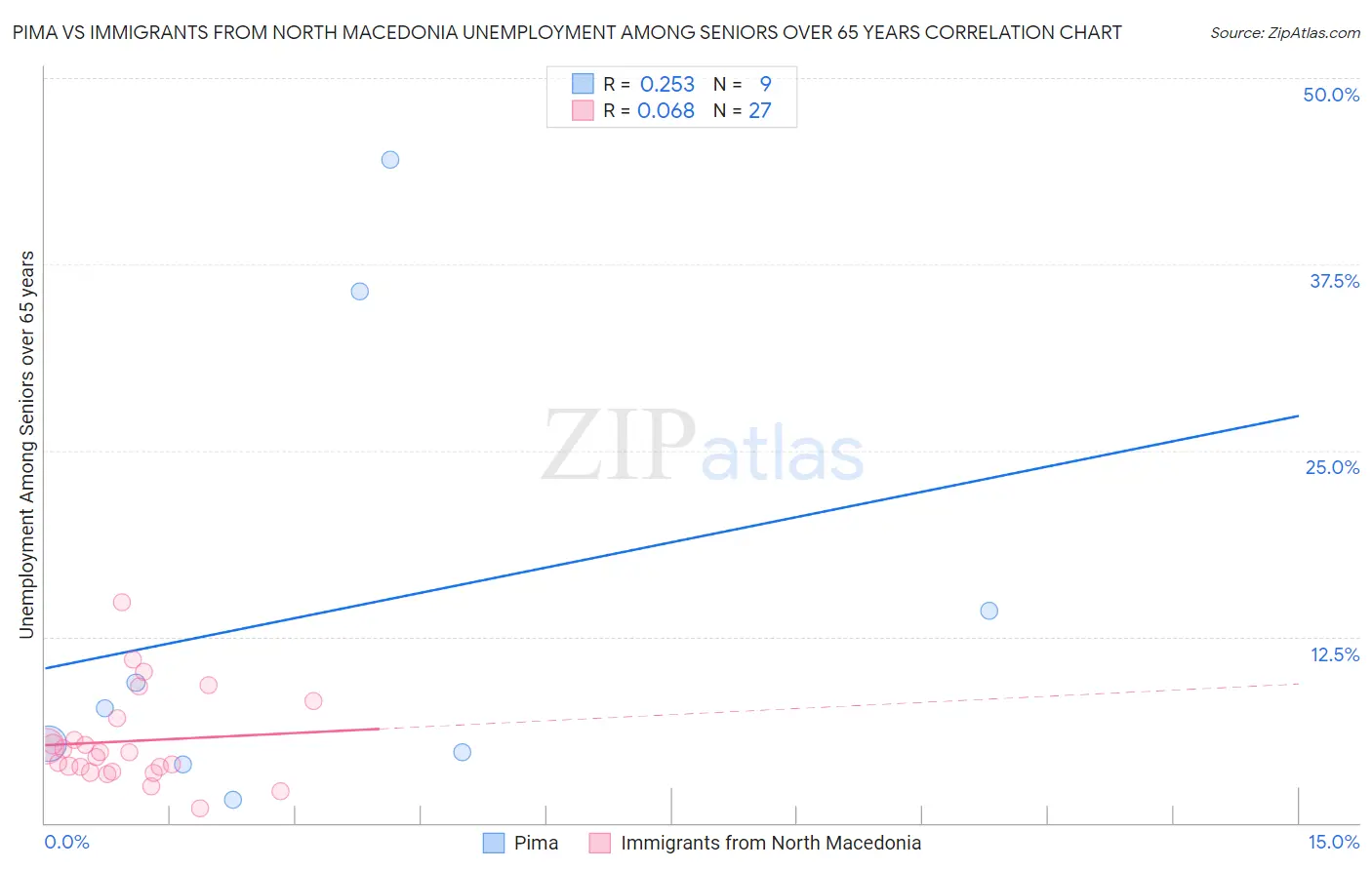 Pima vs Immigrants from North Macedonia Unemployment Among Seniors over 65 years