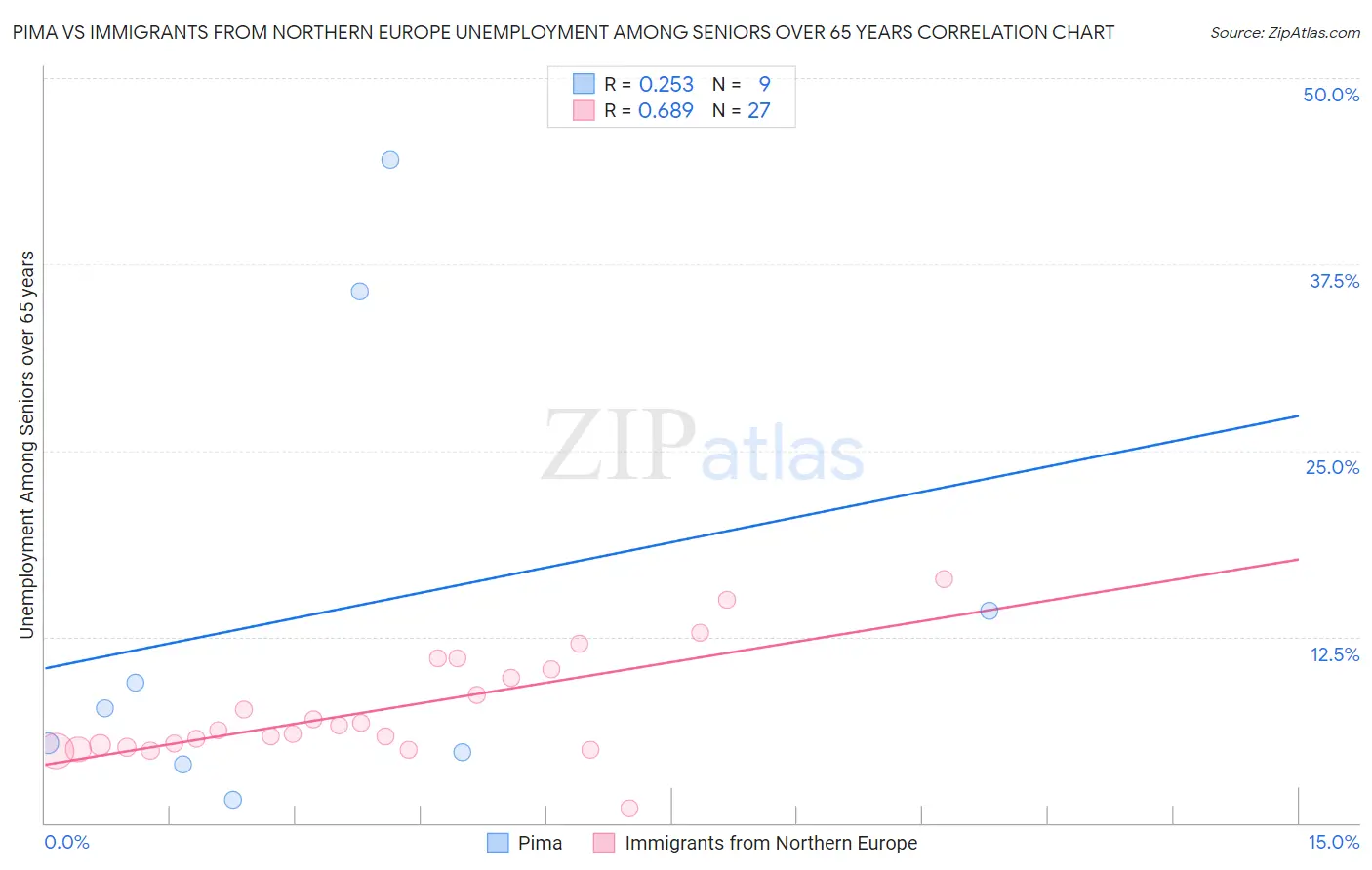 Pima vs Immigrants from Northern Europe Unemployment Among Seniors over 65 years