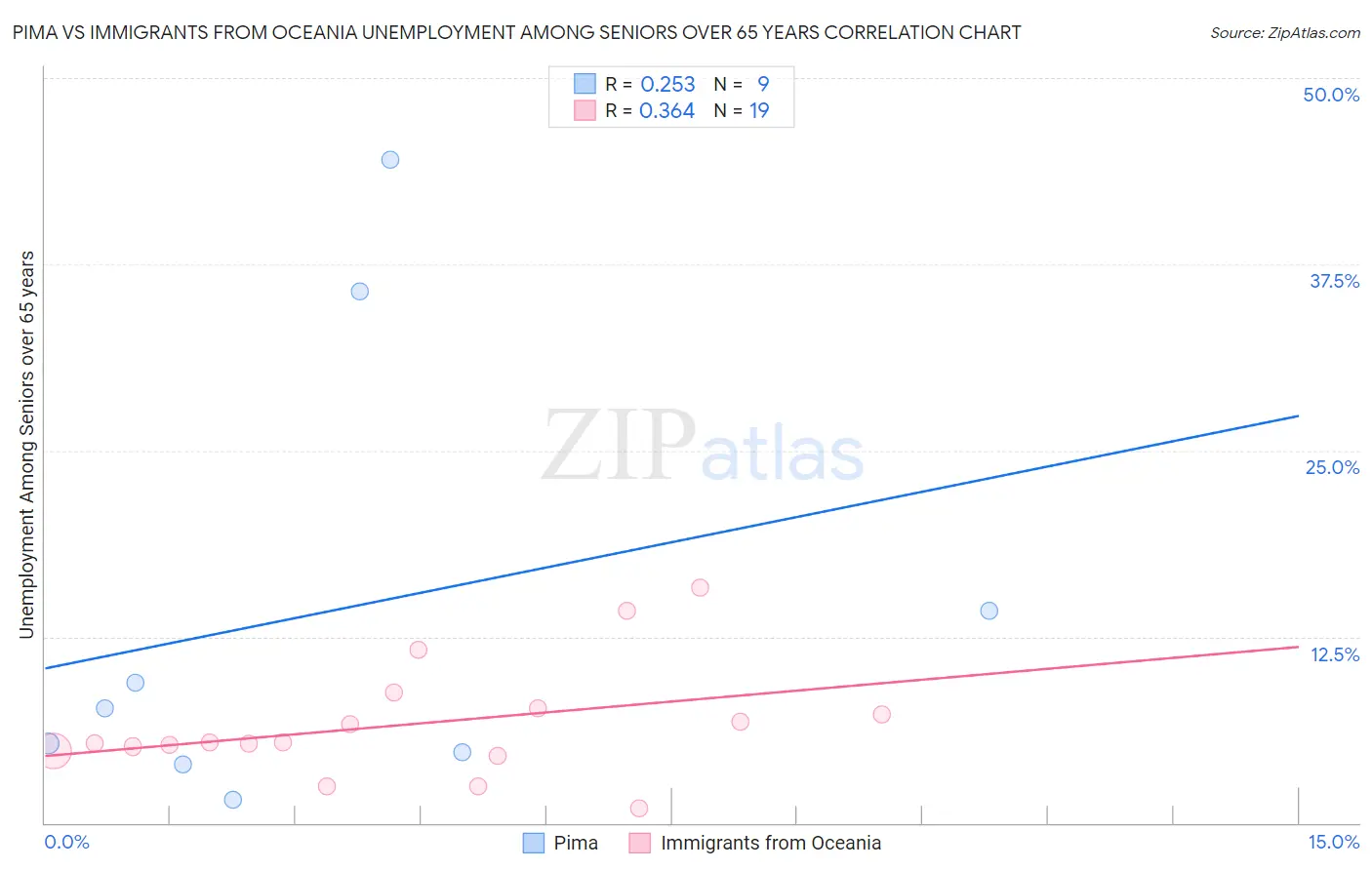 Pima vs Immigrants from Oceania Unemployment Among Seniors over 65 years