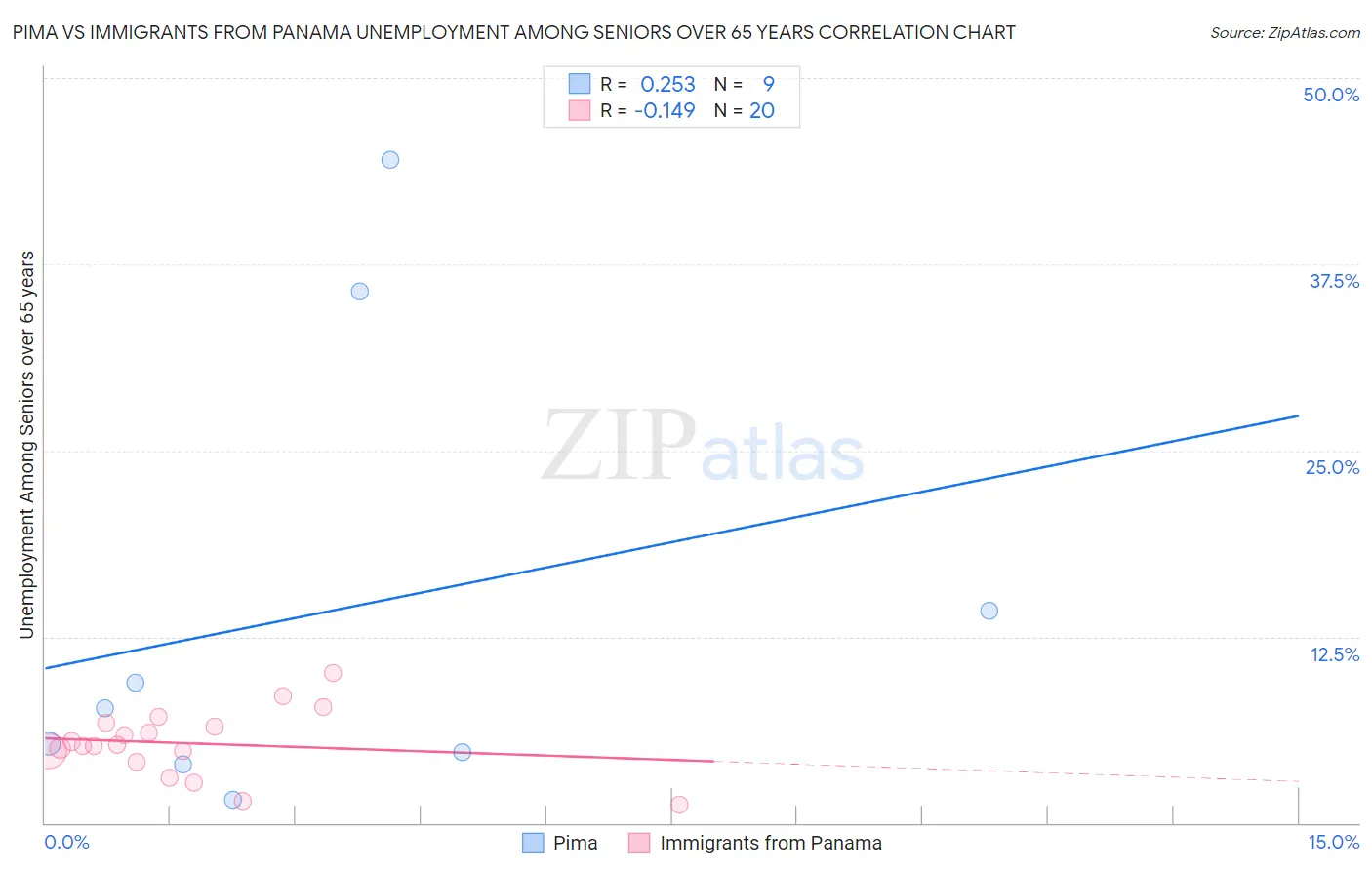 Pima vs Immigrants from Panama Unemployment Among Seniors over 65 years
