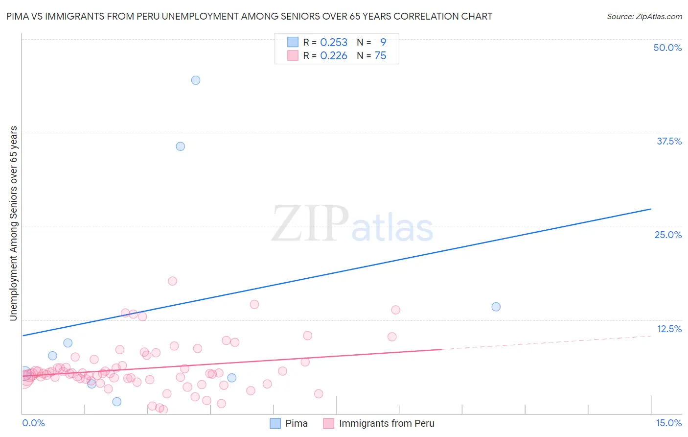 Pima vs Immigrants from Peru Unemployment Among Seniors over 65 years