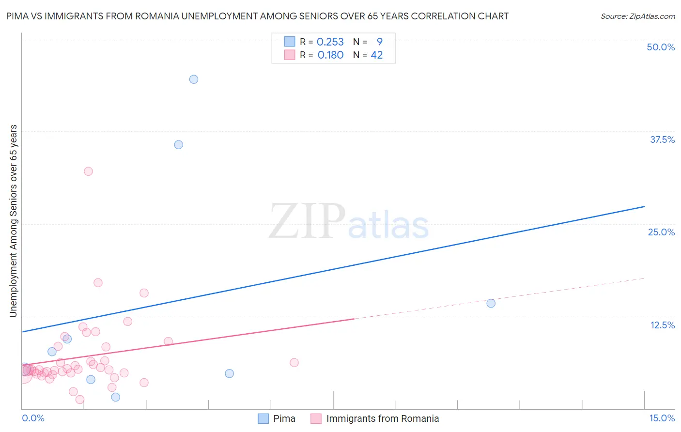 Pima vs Immigrants from Romania Unemployment Among Seniors over 65 years