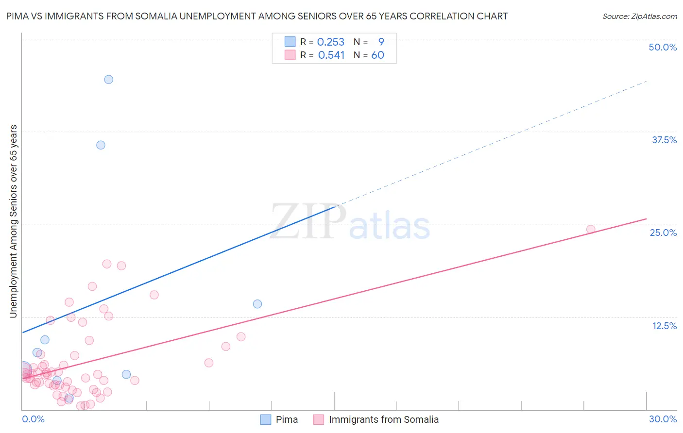 Pima vs Immigrants from Somalia Unemployment Among Seniors over 65 years