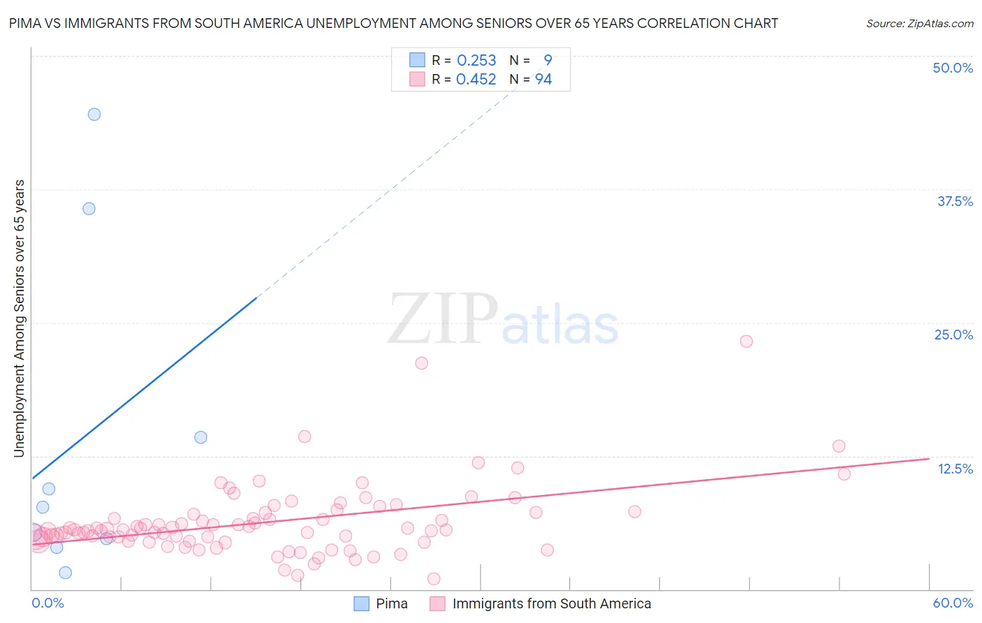 Pima vs Immigrants from South America Unemployment Among Seniors over 65 years