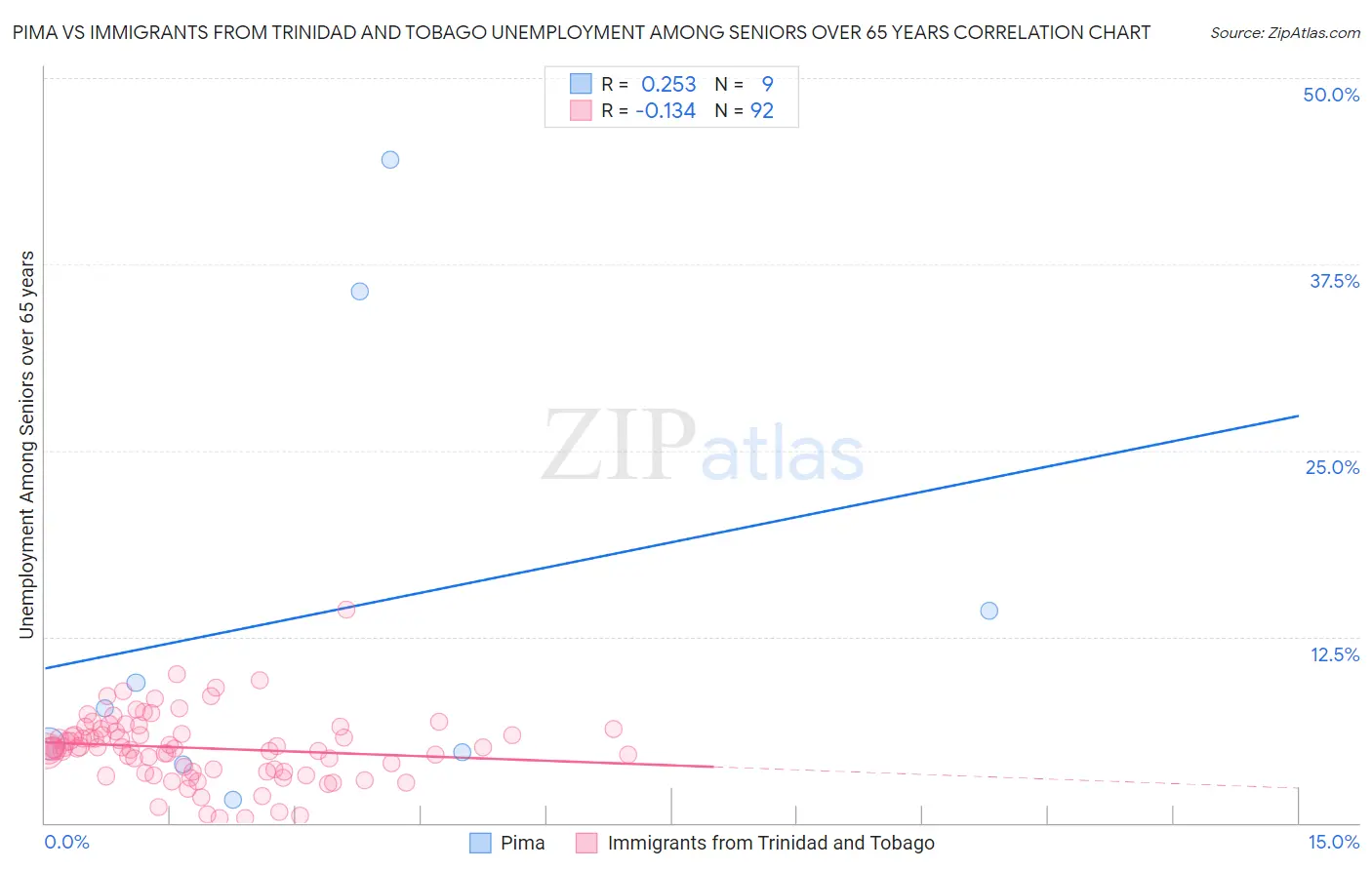 Pima vs Immigrants from Trinidad and Tobago Unemployment Among Seniors over 65 years