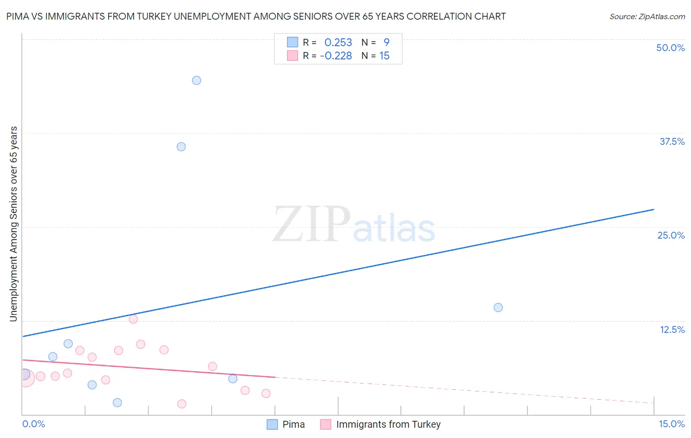 Pima vs Immigrants from Turkey Unemployment Among Seniors over 65 years