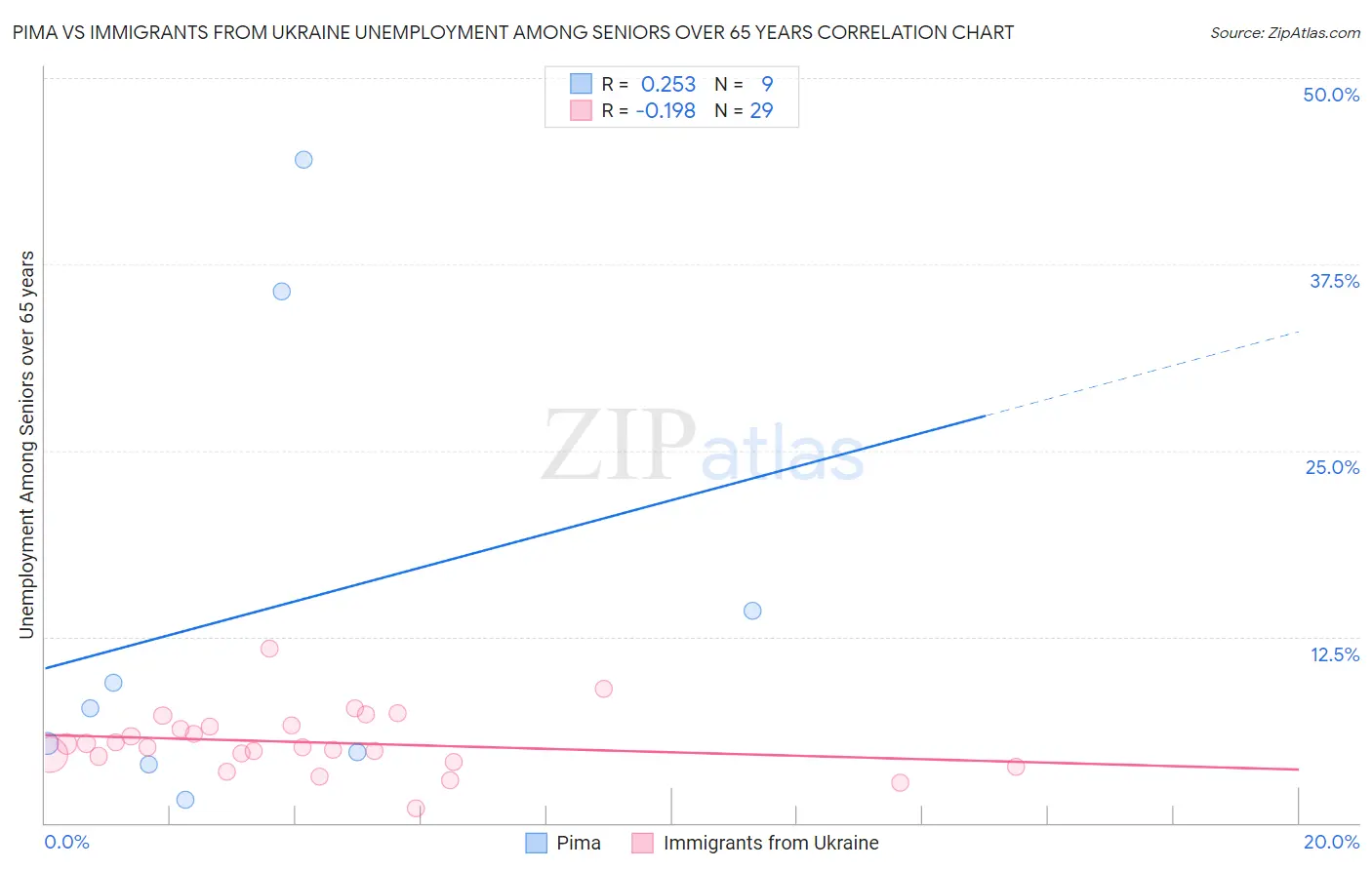 Pima vs Immigrants from Ukraine Unemployment Among Seniors over 65 years