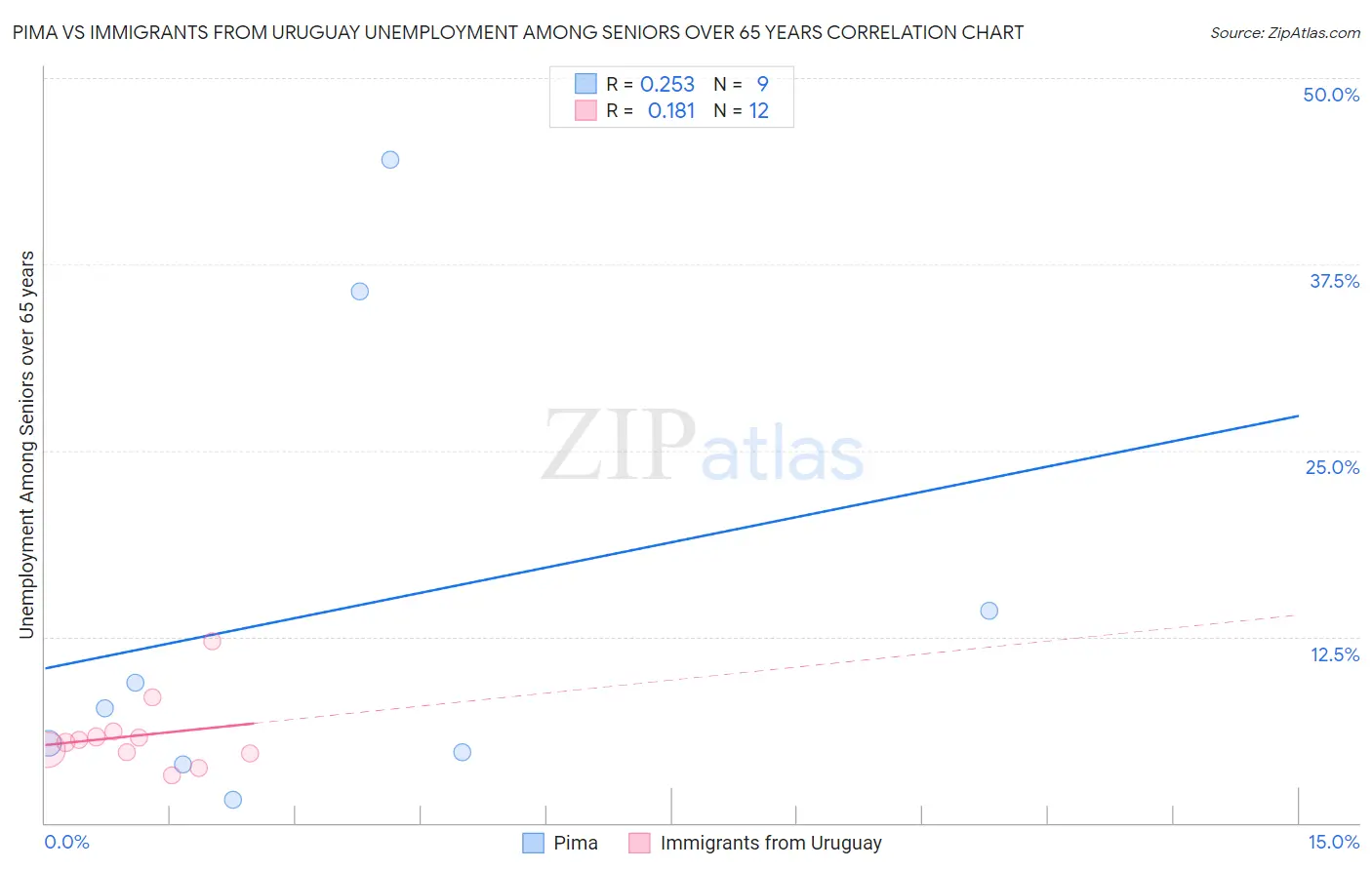 Pima vs Immigrants from Uruguay Unemployment Among Seniors over 65 years