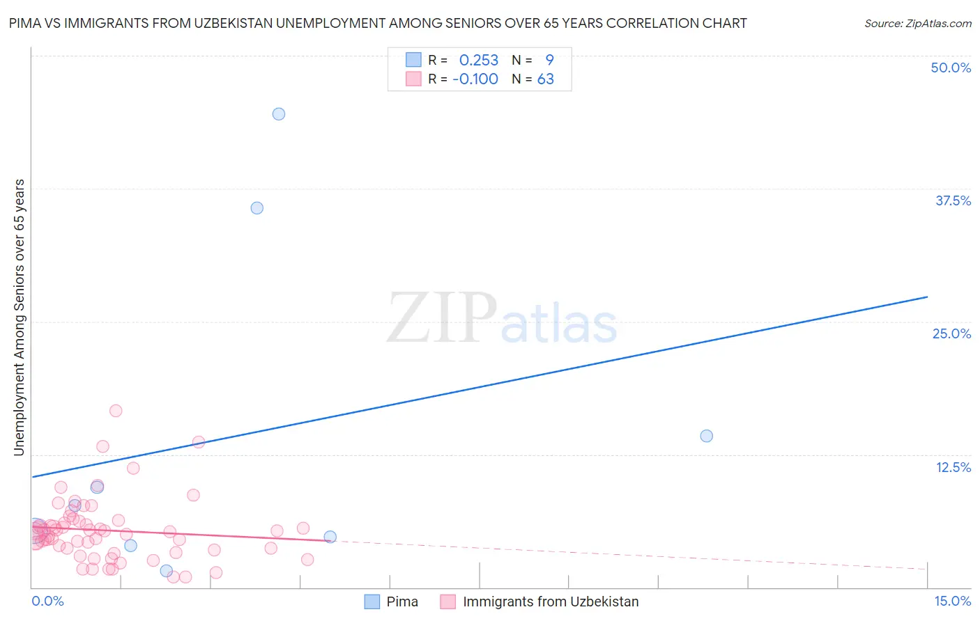 Pima vs Immigrants from Uzbekistan Unemployment Among Seniors over 65 years