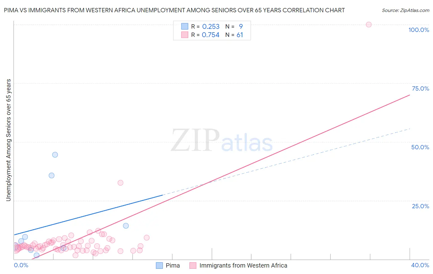 Pima vs Immigrants from Western Africa Unemployment Among Seniors over 65 years