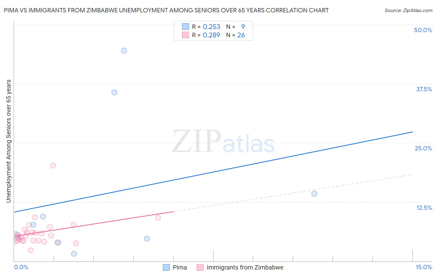 Pima vs Immigrants from Zimbabwe Unemployment Among Seniors over 65 years