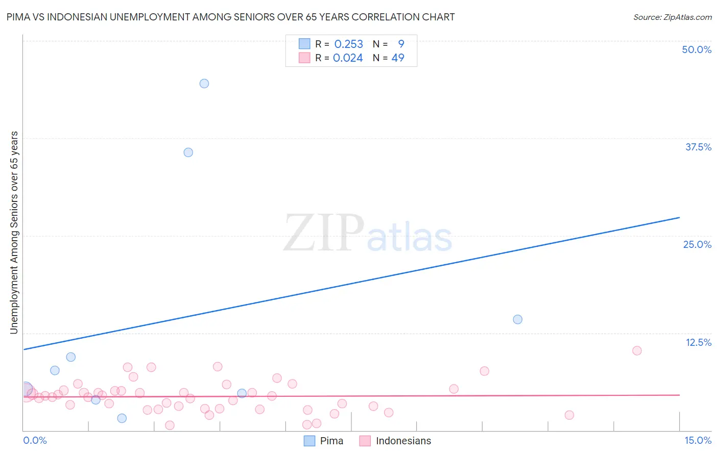 Pima vs Indonesian Unemployment Among Seniors over 65 years