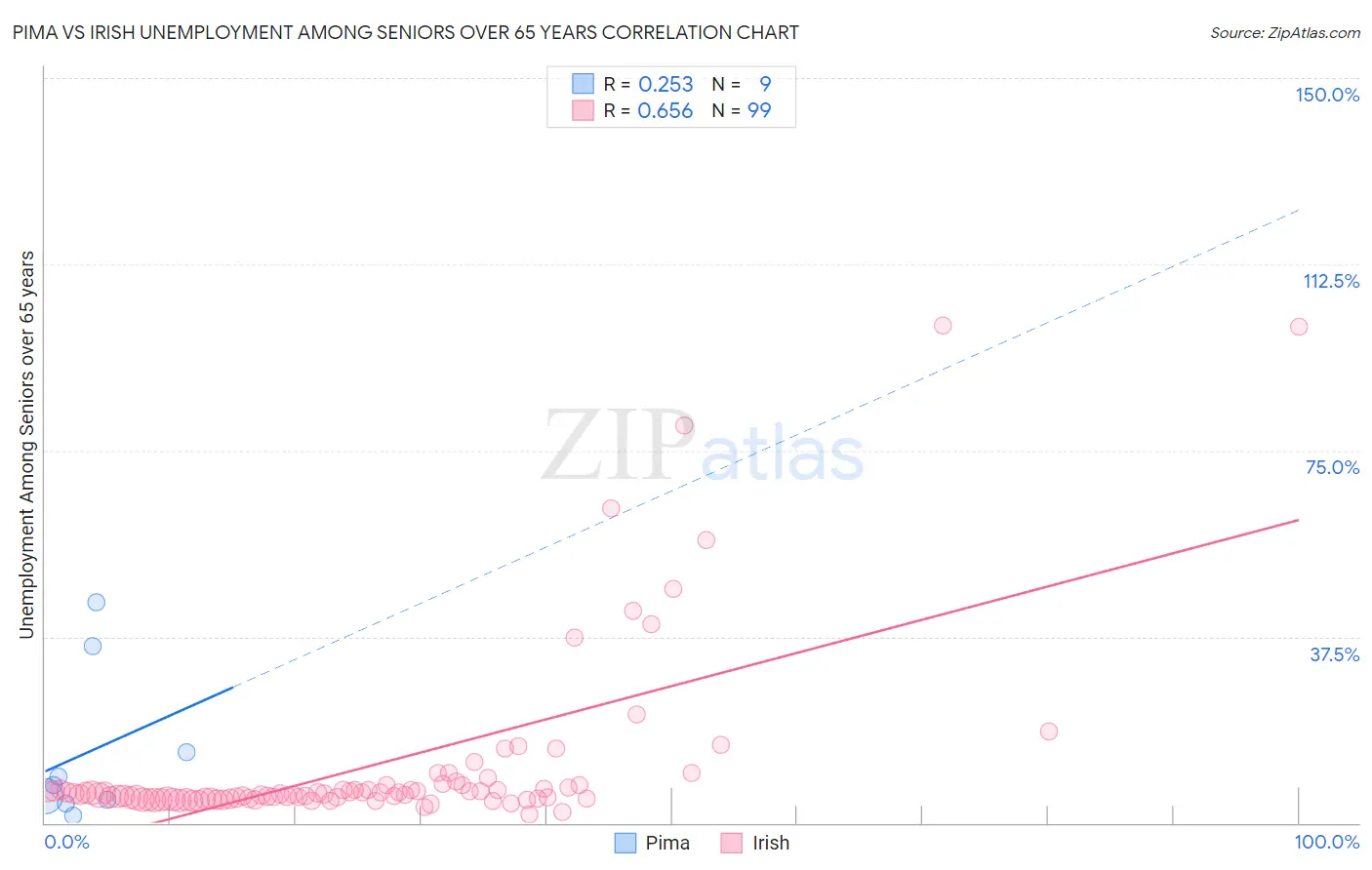 Pima vs Irish Unemployment Among Seniors over 65 years