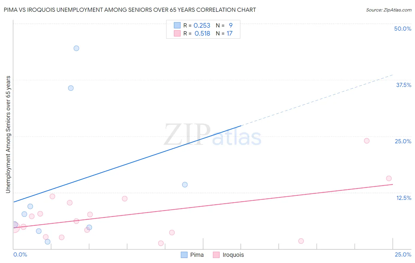 Pima vs Iroquois Unemployment Among Seniors over 65 years