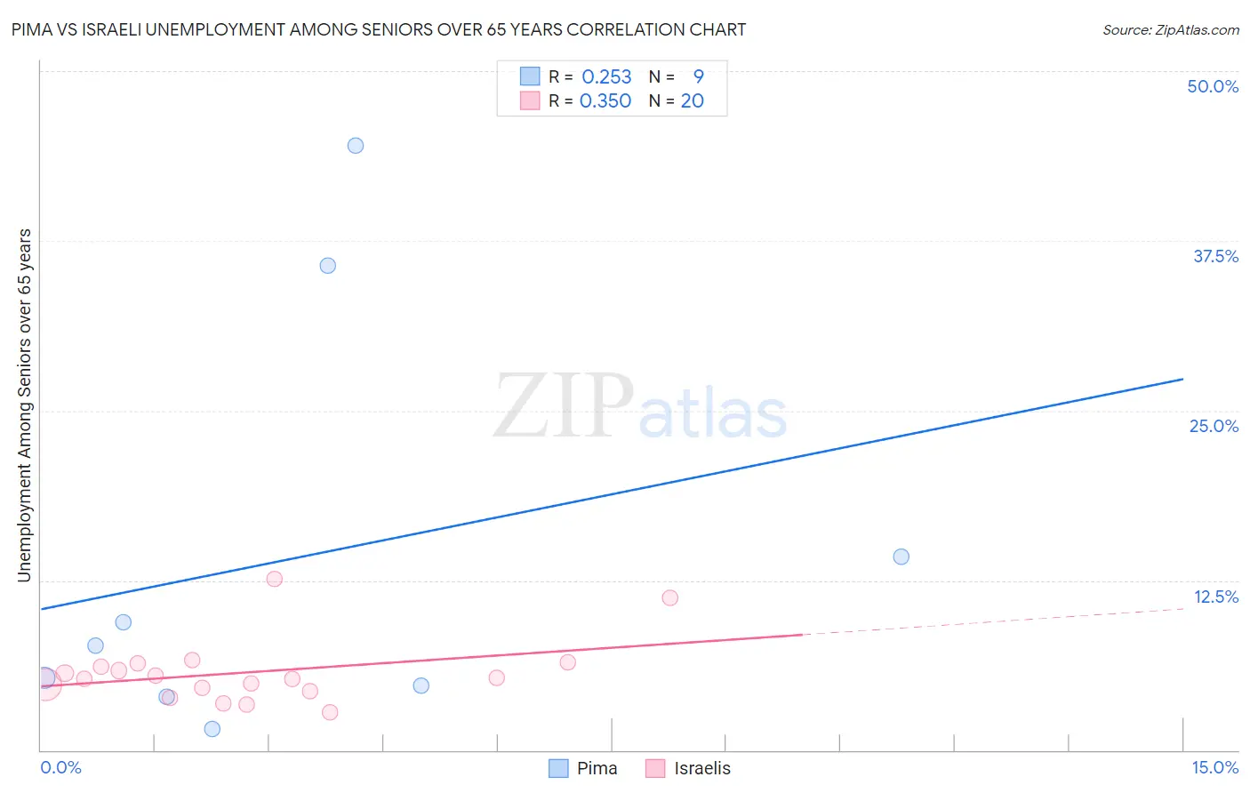 Pima vs Israeli Unemployment Among Seniors over 65 years