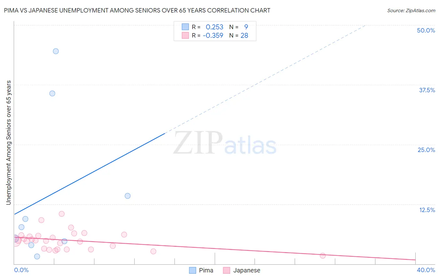 Pima vs Japanese Unemployment Among Seniors over 65 years