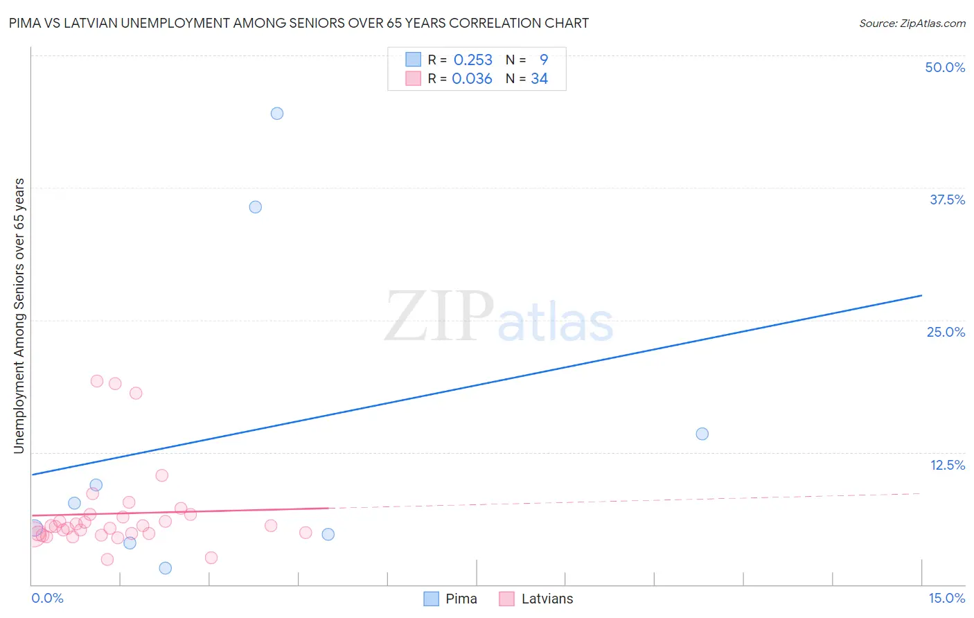 Pima vs Latvian Unemployment Among Seniors over 65 years