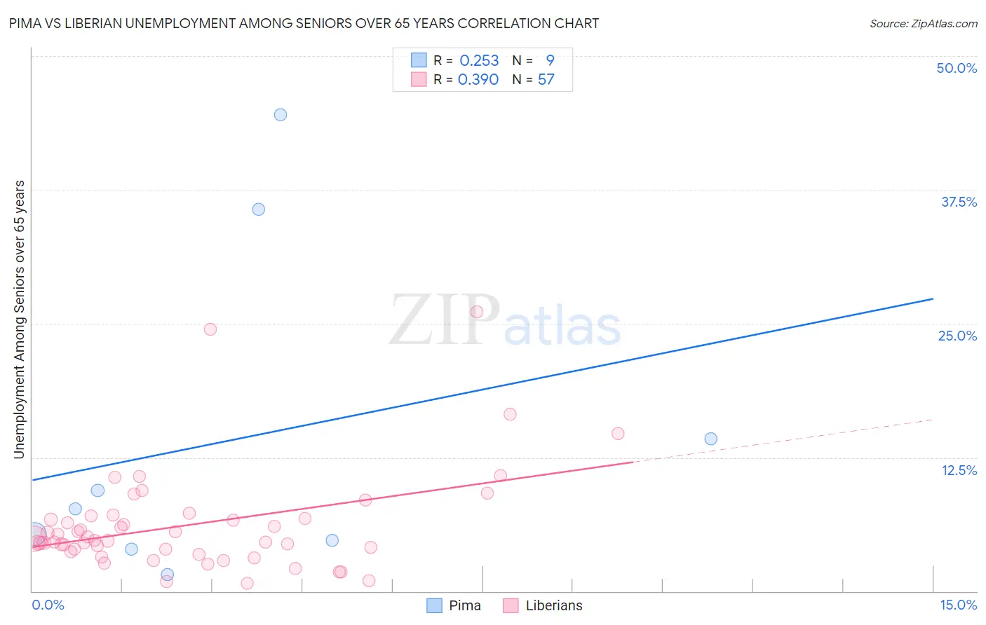 Pima vs Liberian Unemployment Among Seniors over 65 years