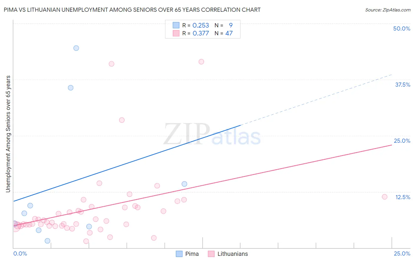 Pima vs Lithuanian Unemployment Among Seniors over 65 years
