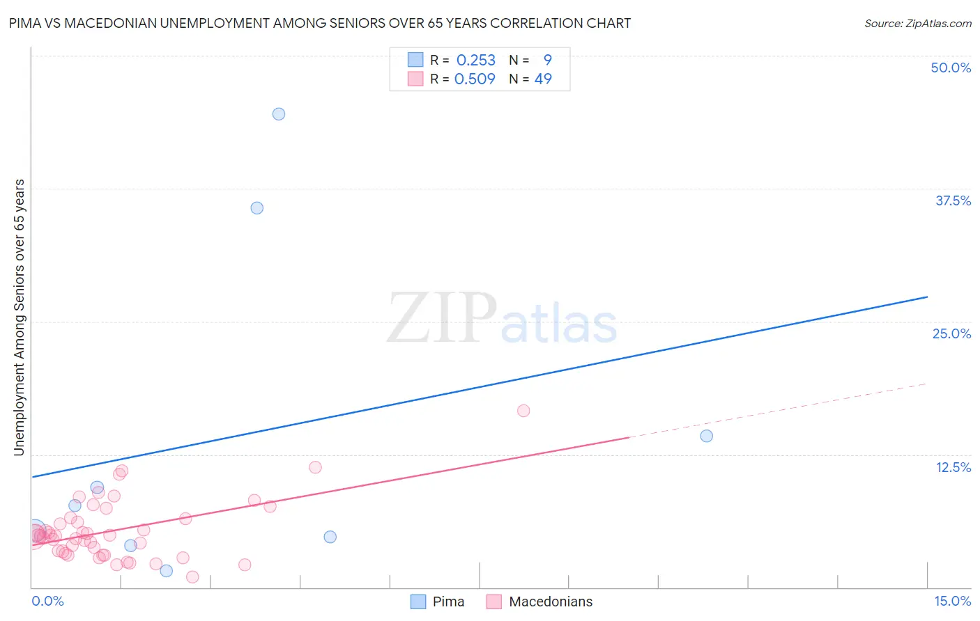 Pima vs Macedonian Unemployment Among Seniors over 65 years