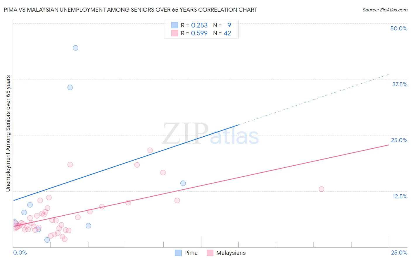 Pima vs Malaysian Unemployment Among Seniors over 65 years