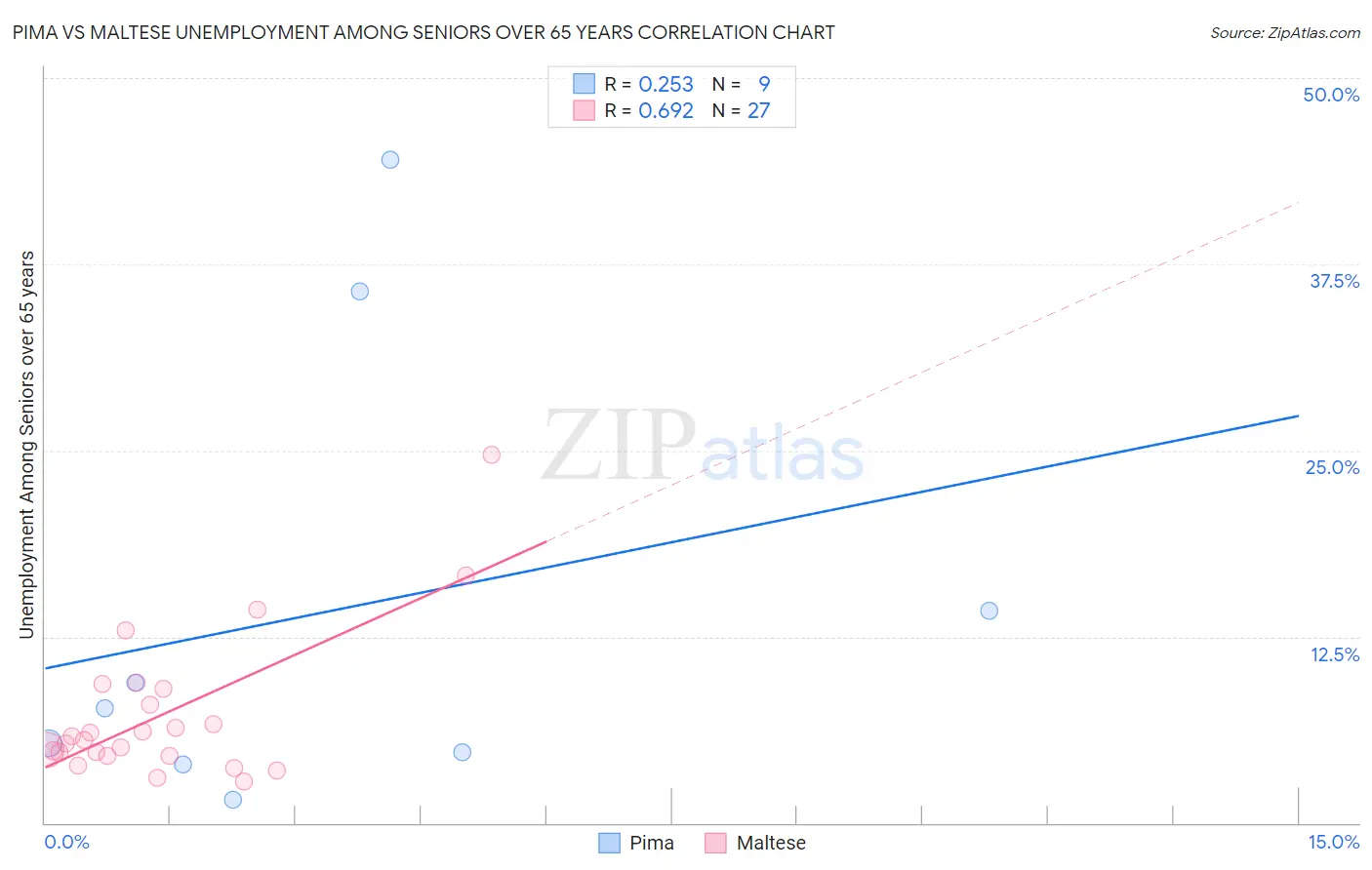 Pima vs Maltese Unemployment Among Seniors over 65 years